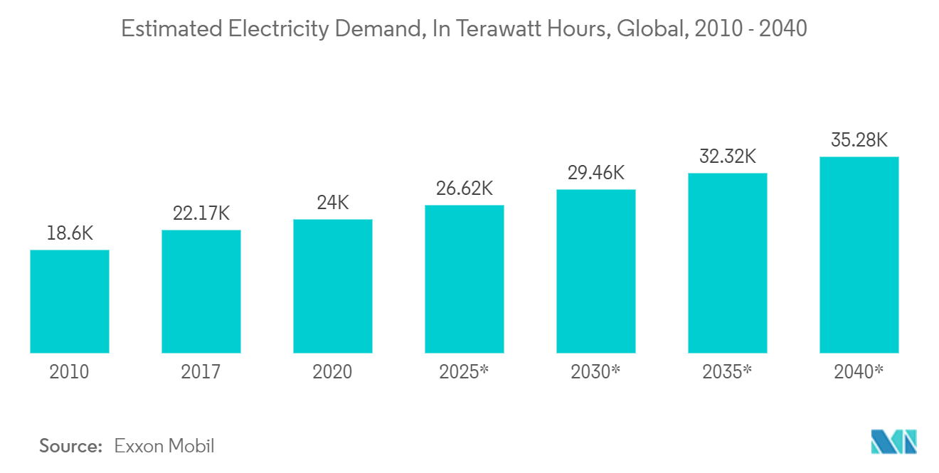 Electric Drives Market: Electricity Demand, In Terawatt Hours, Global, 2017 - 2040 