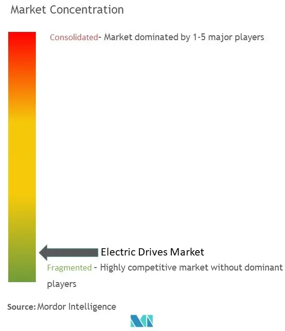電気ドライブ市場集中度