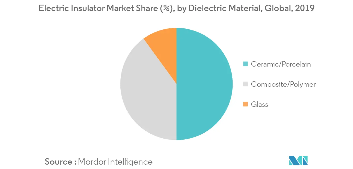 Electric Insulator Market Key Trends
