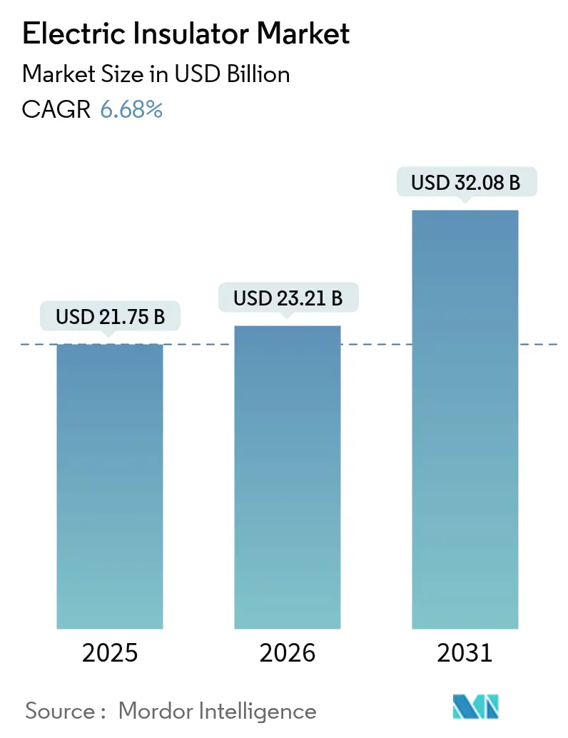 Electric Insulator Market (2025 - 2030)