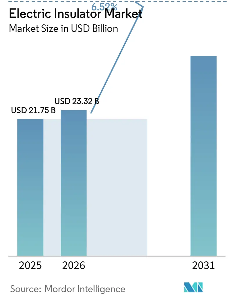 Electric Insulator Market (2026 - 2031)