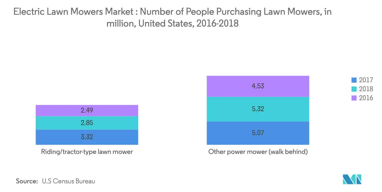 Electric Lawn Mowers Market Key Trends