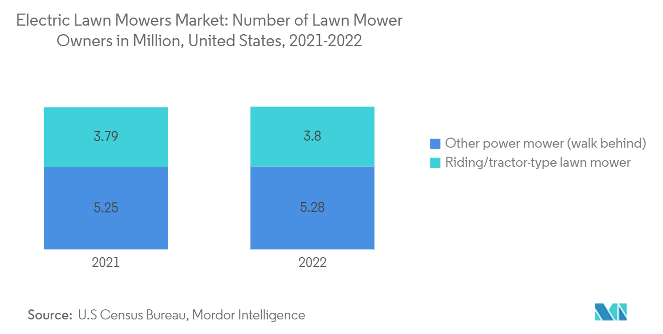 Electric Lawn Mowers Market: Number of Lawn Mower Owners in Million, United States, 2021-2022