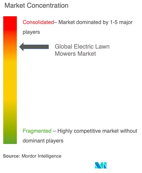 Concentração do mercado de cortadores de grama elétricos