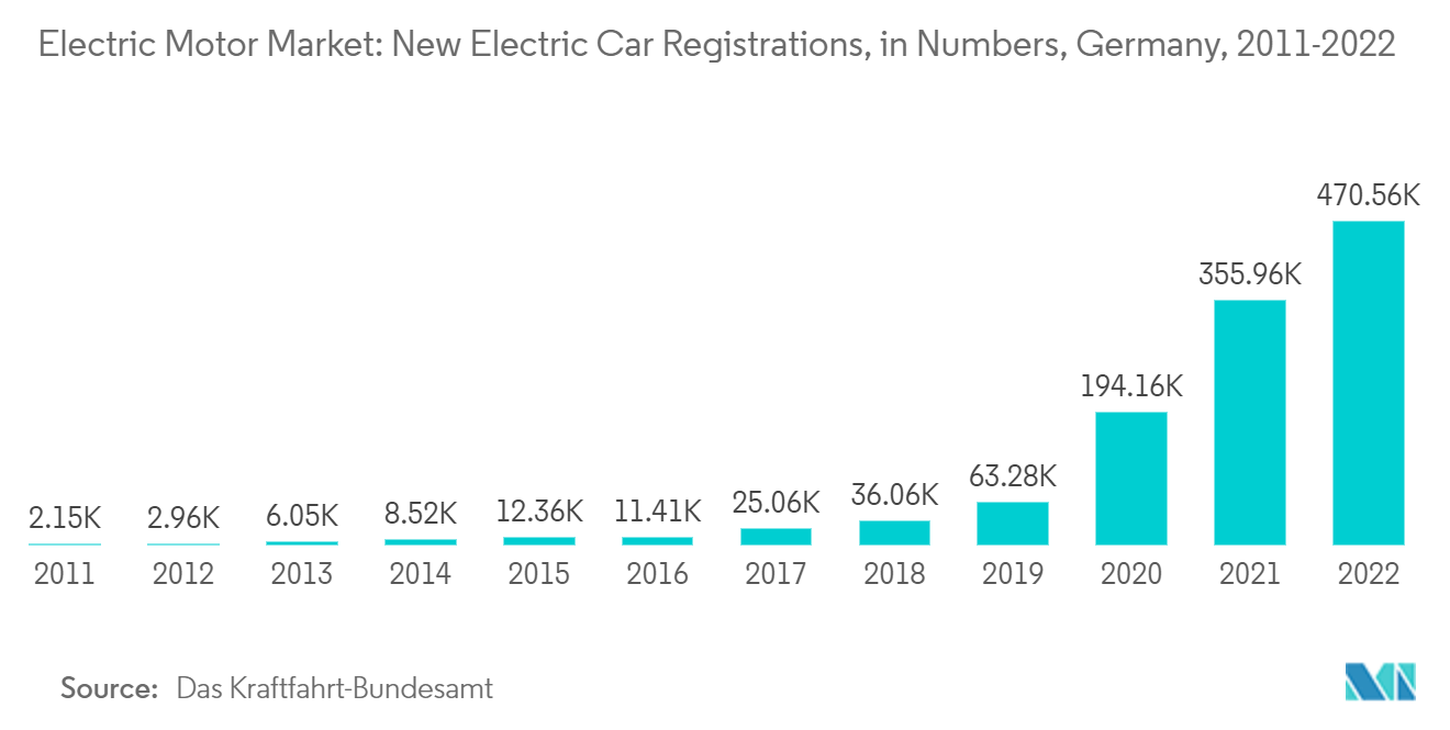 Рынок электродвигателей количество регистраций новых электромобилей, Германия, 2011–2022 гг.