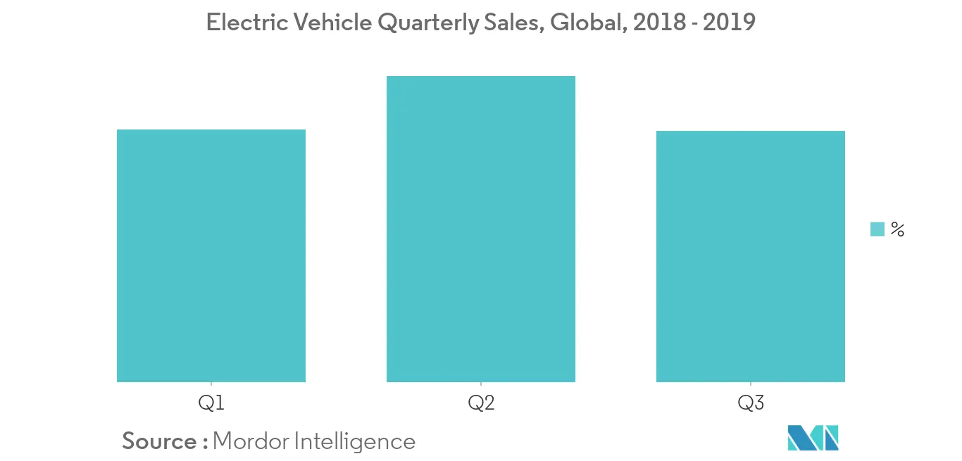  Electric Motors for Electric Vehicle Market Trends