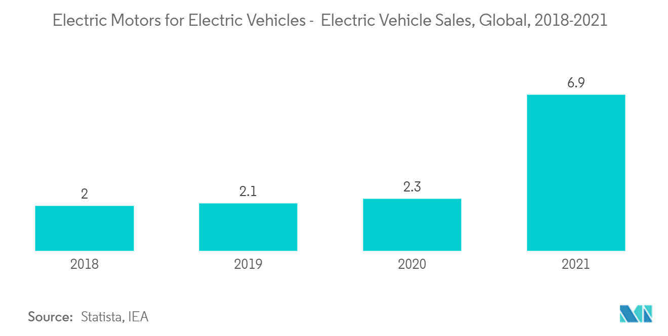 Electric Motors for Electric Vehicles Market - Electric Vehicle Sales, Global, 2018-2021