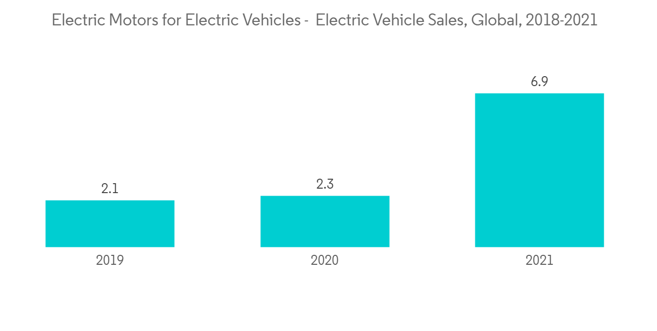 EV Motor Manufacturers Market Size Growth Share