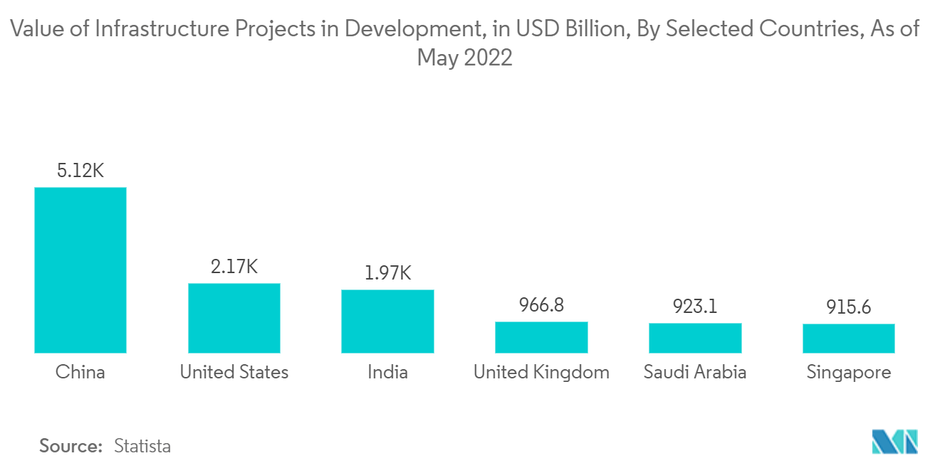 سوق المعدات الكهربائية للطرق الوعرة - قيمة مشاريع البنية التحتية قيد التطوير، بمليار دولار أمريكي، حسب دول مختارة، اعتبارًا من مايو 2022