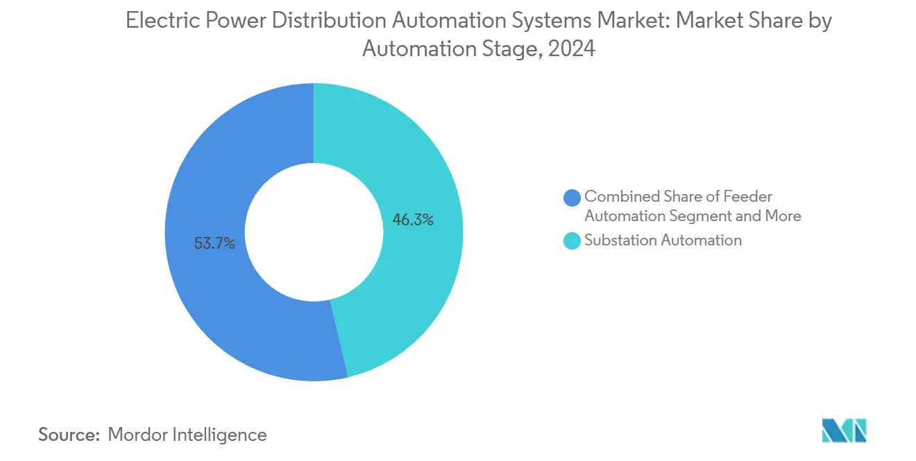Electric Power Distribution Automation Systems Market: Market Share by Automation Stage