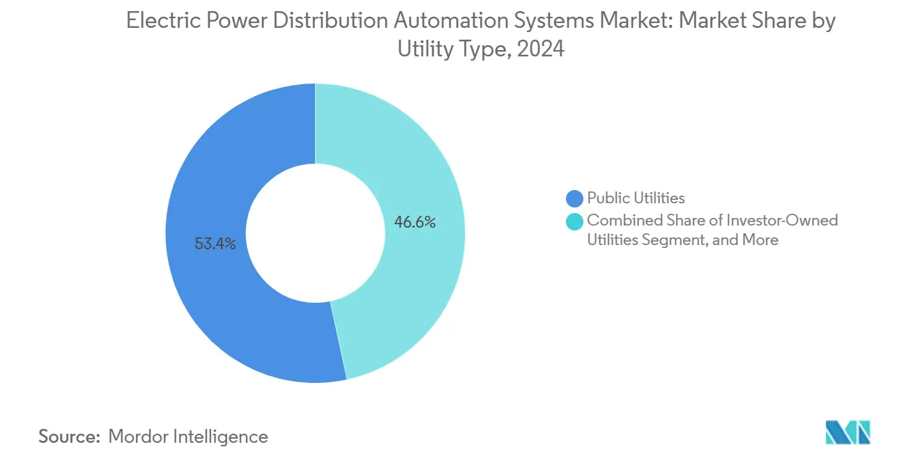 Electric Power Distribution Automation Systems Market: Market Share by Utility Type