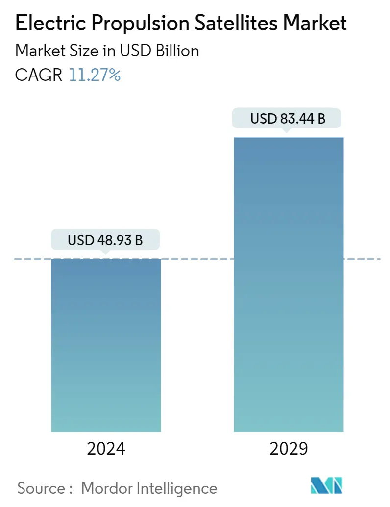 Resumo do mercado de satélites de propulsão elétrica