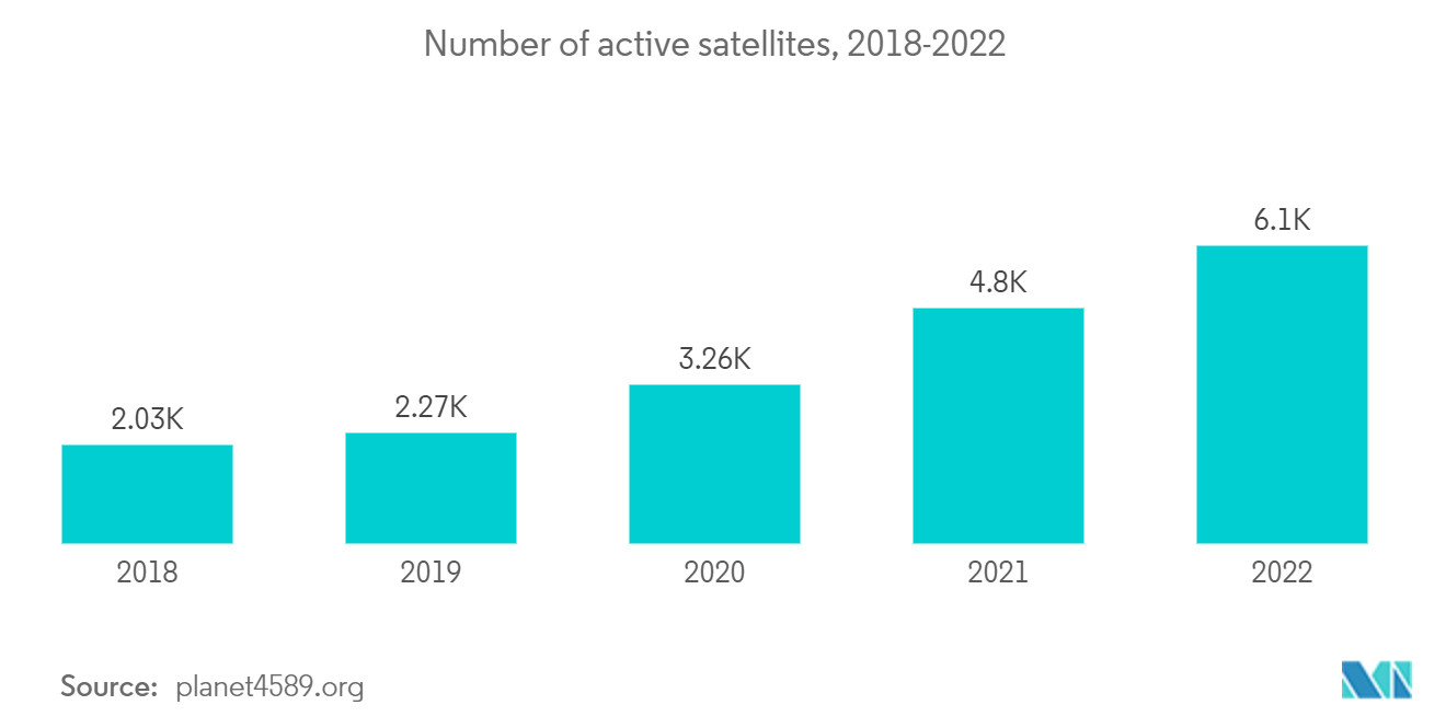Mercado de sistemas de propulsión eléctrica número de satélites activos, 2018-2022