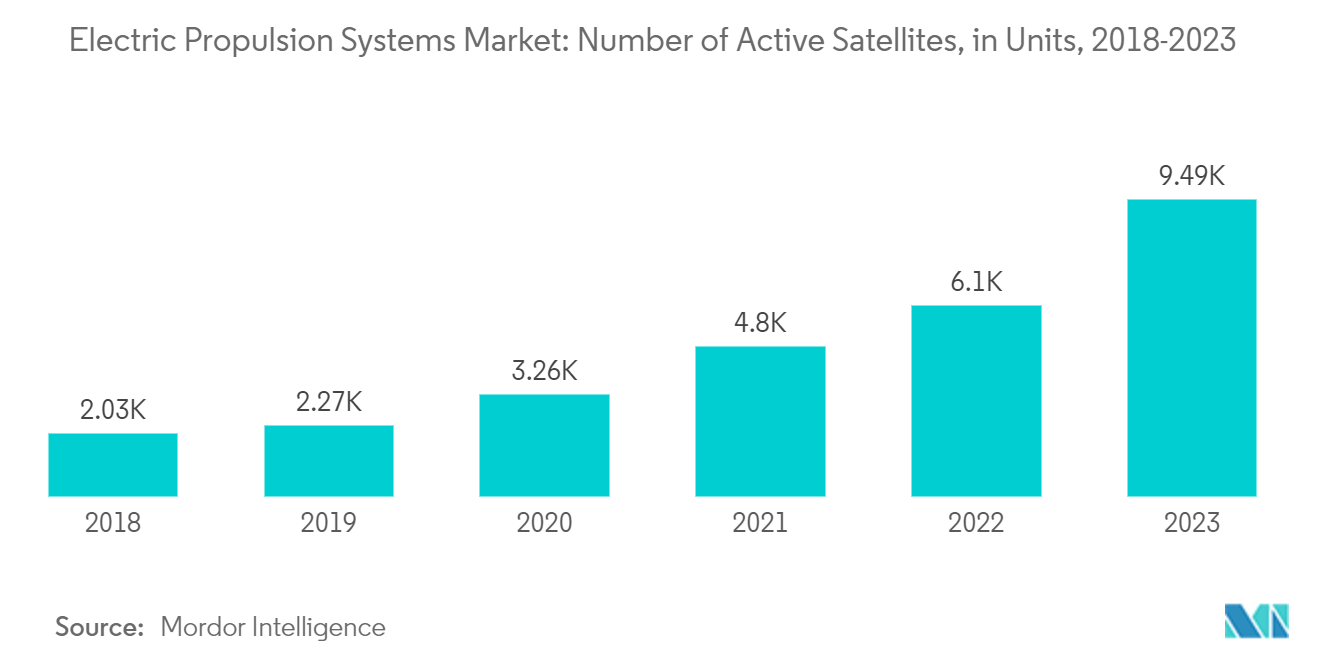 전기 추진 시스템 시장: 활성 위성 수(2018-2022년)