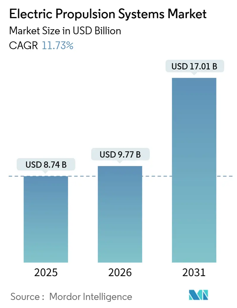 Electric Propulsion Systems Market (2026 - 2031)