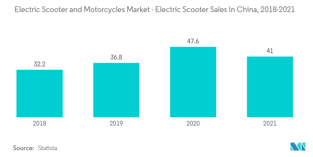 Electric Scooter and Motorcycles Market - Electric Scooter Sales In China, 2018-2021