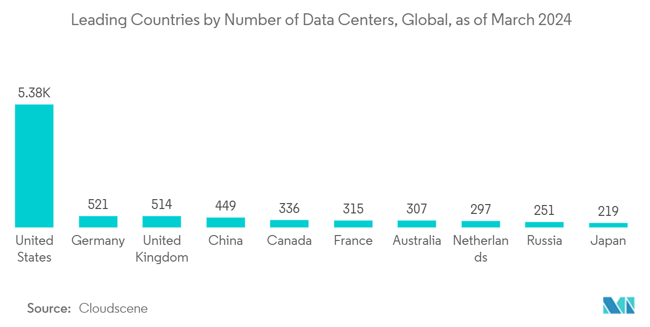 Electric Service Companies (ESCOs) Market: Leading Countries by Number of Data Centers, Global, as of March 2024