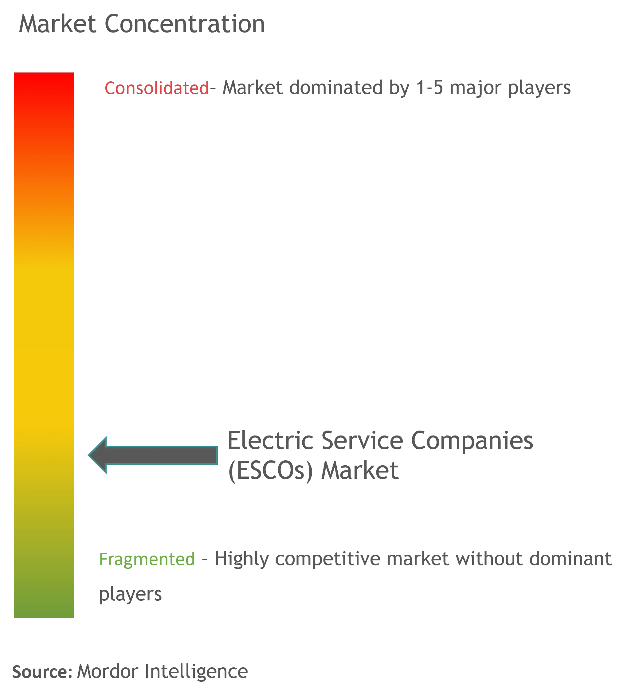 Electric Service Companies (ESCOs) Market Concentration