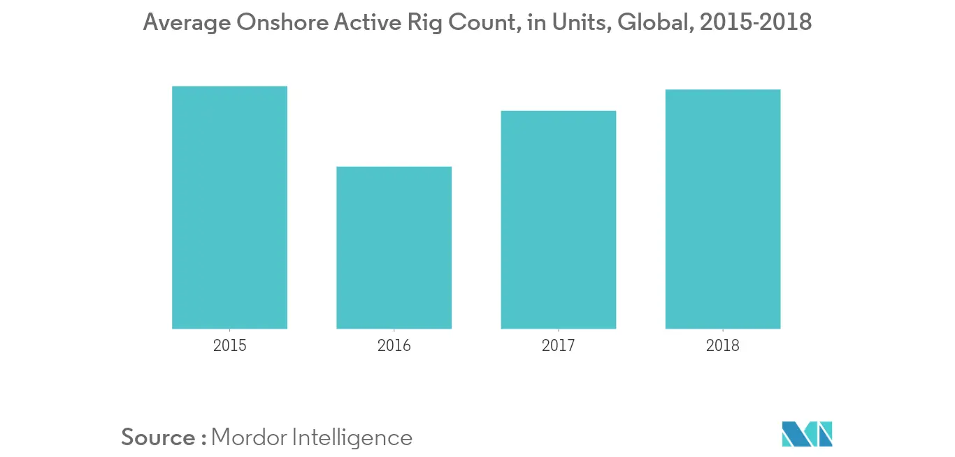 Oil and Gas Electric Submersible Pumps Market - Average Onshore Rig Count