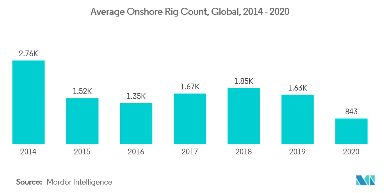 Oil & Gas Electric Submersible Pumps Market: Average Onshore Rig Count, Global, 2014-2020