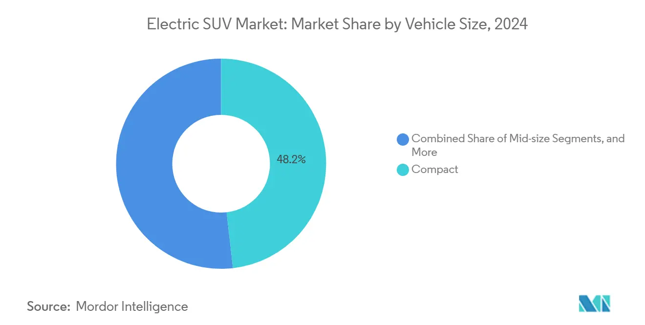 Electric SUV Market: Market Share by Vehicle Size