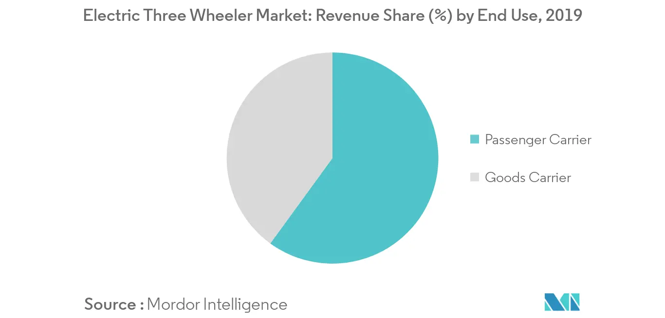 Electric Three Wheeler Market : Revenue Share (%) by End Use, 2019