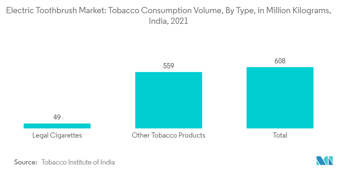 Mercado de cepillos de dientes eléctricos volumen de consumo de tabaco, por tipo, en millones de kilogramos, India, 2021