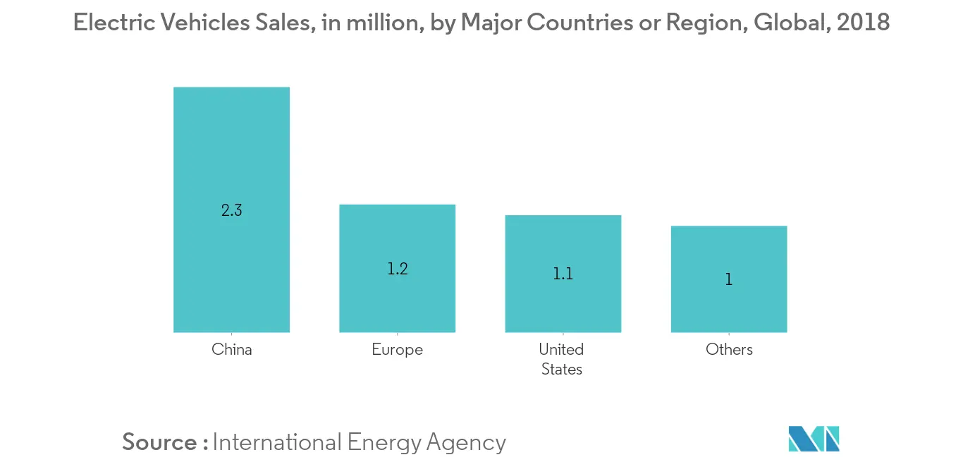 Vendas de veículos elétricos, em milhões, por principais países ou regiões, globais, 2018