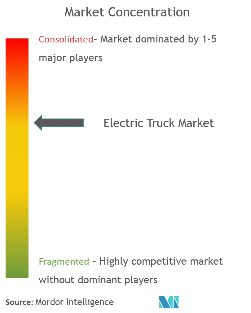 Electric Truck Market Analysis