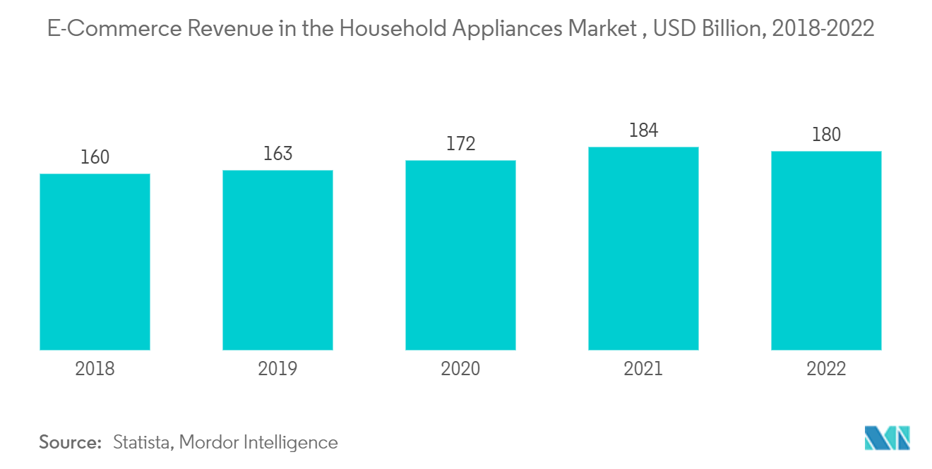 Electric Tumble Dryers Market: E-Commerce Revenue in the Household Appliances Market, USD Billion, 2018-2022