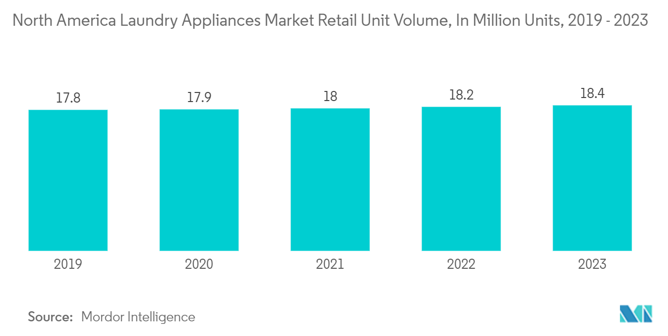 Electric Tumble Dryers Market: North America Laundry Appliances Market Retail Unit Volume, In Million Units, 2019 - 2023