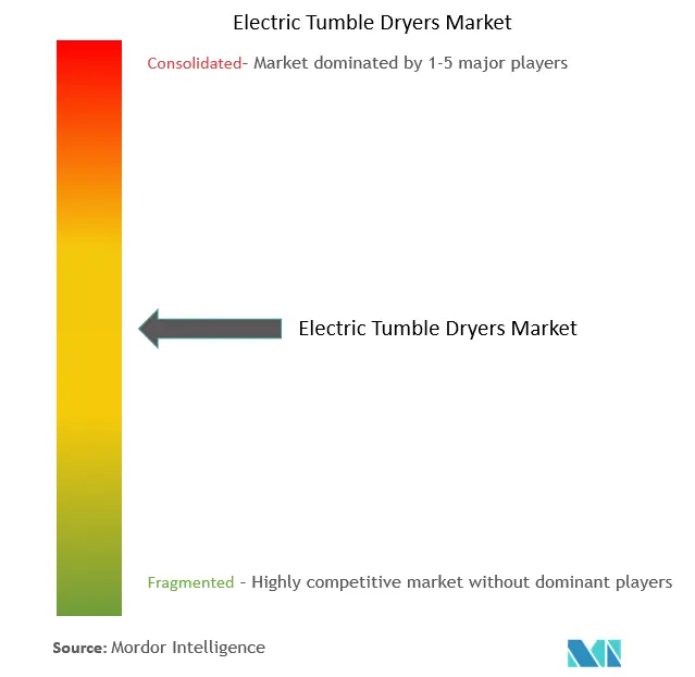 Electric Tumble Dryers Market Concentration