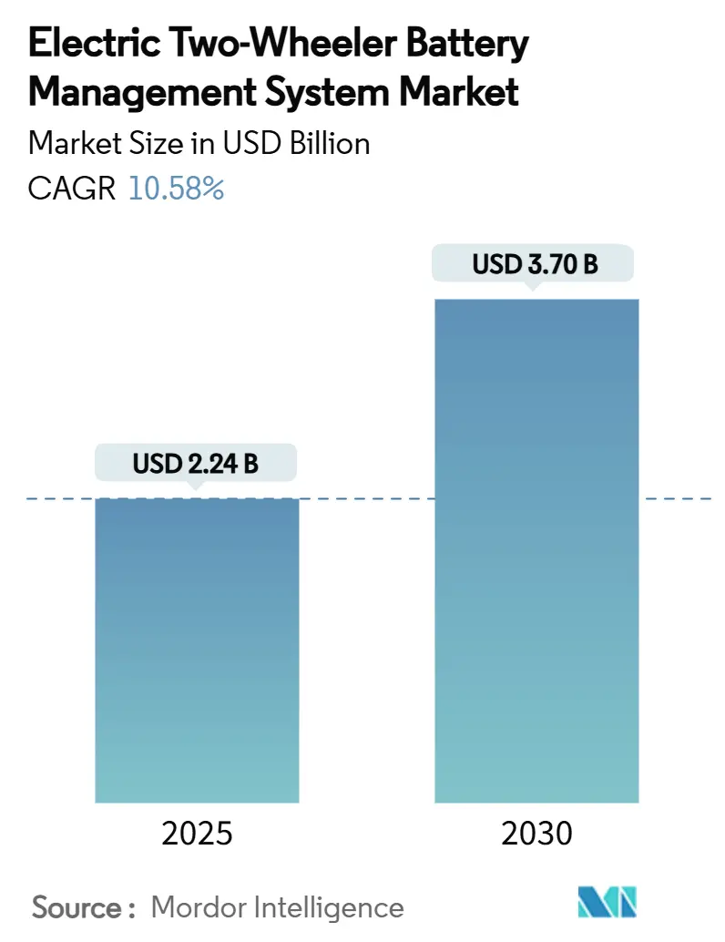 Electric Two-Wheeler Battery Management System Market Summary