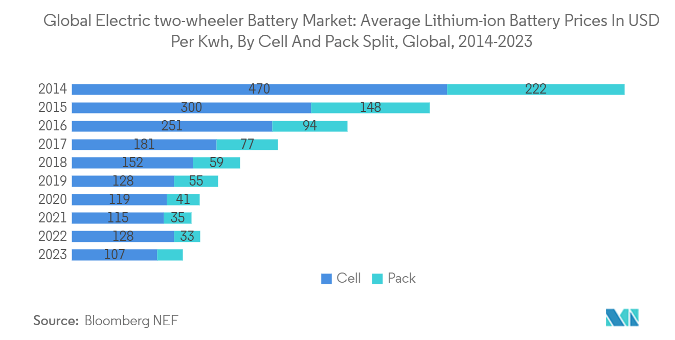 Electric Two-wheeler Battery Market: Global Electric two-wheeler Battery Market: Average Lithium-ion Battery Prices In USD Per Kwh, By Cell And Pack Split, Global, 2014-2023