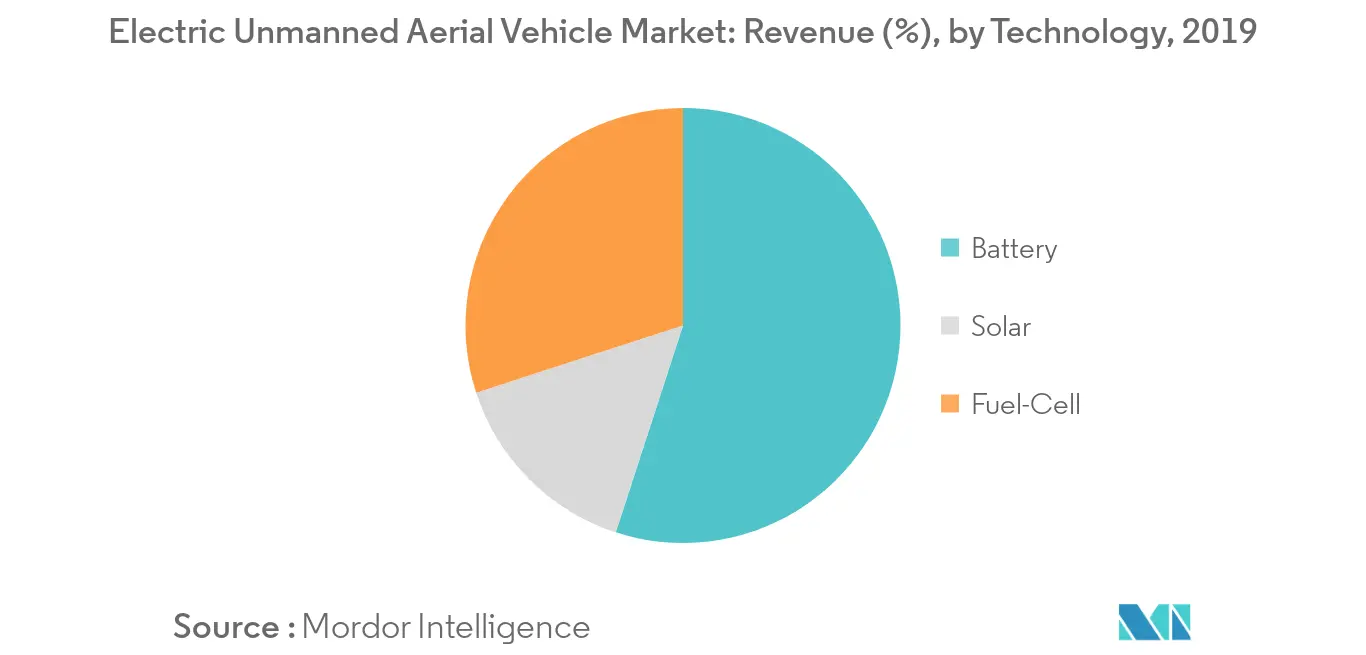 Thị trường máy bay không người lái điện Doanh thu (%), theo công nghệ, 2019