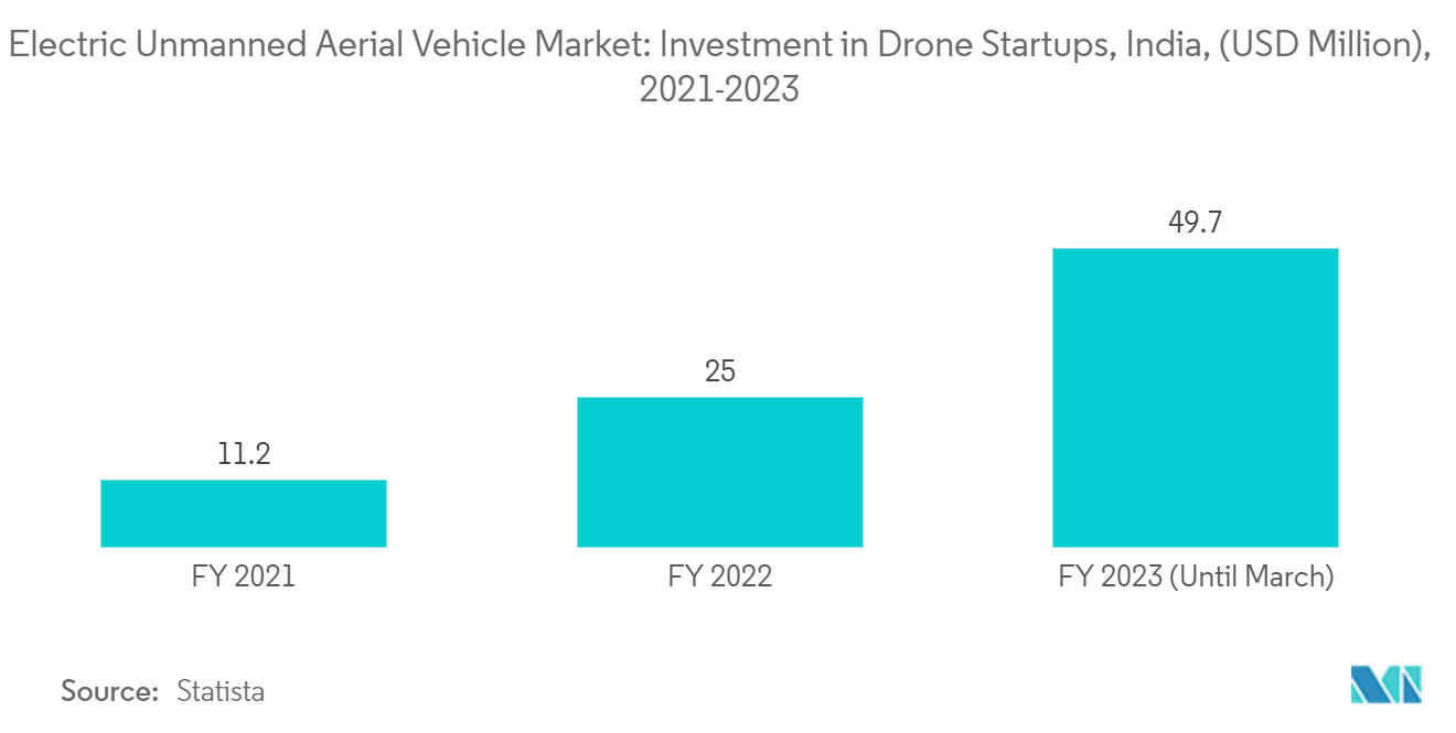 Markt für elektrische unbemannte Luftfahrzeuge Investition in Drohnen-Startups, Indien, (in Mio. USD), 2021–2023