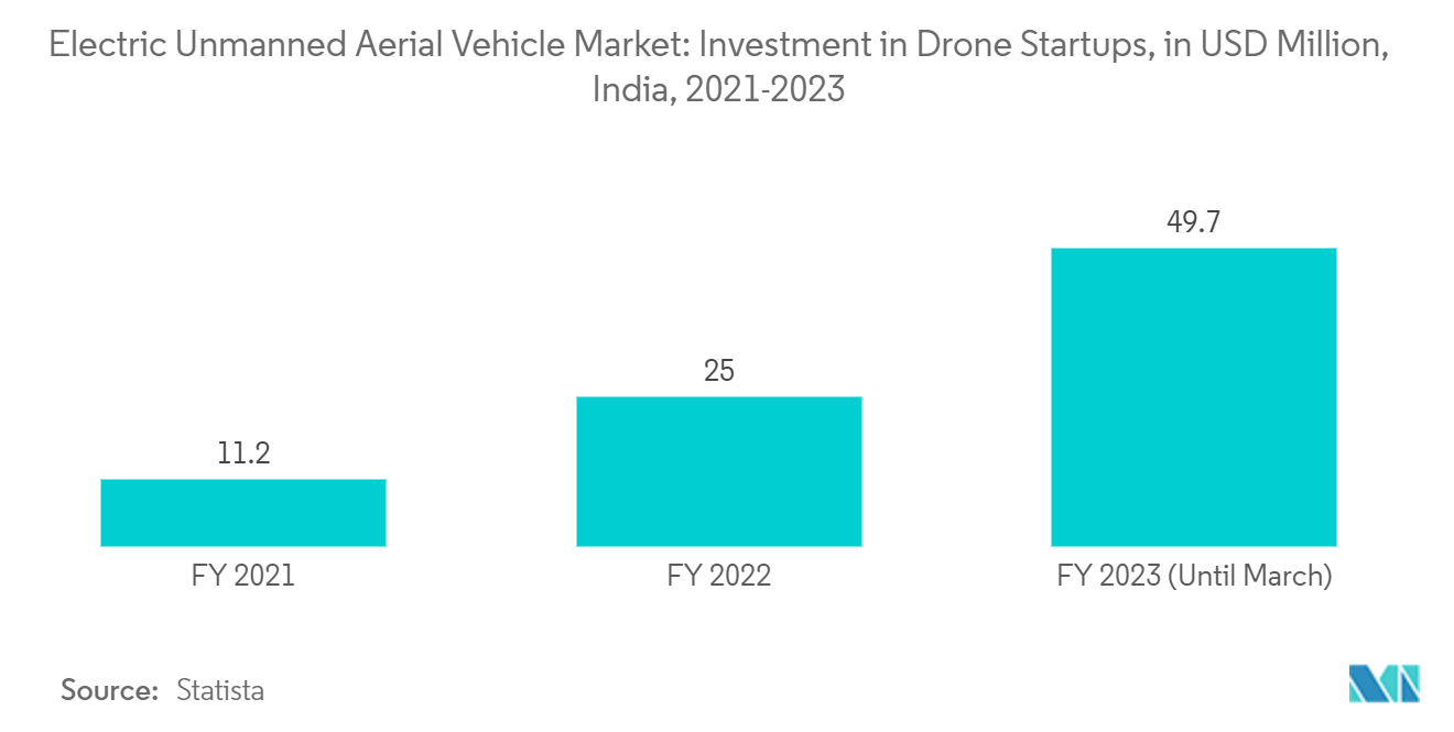 Electric Unmanned Aerial Vehicle Market: Investment in Drone Startups, India, (USD Million), 2021-2023
