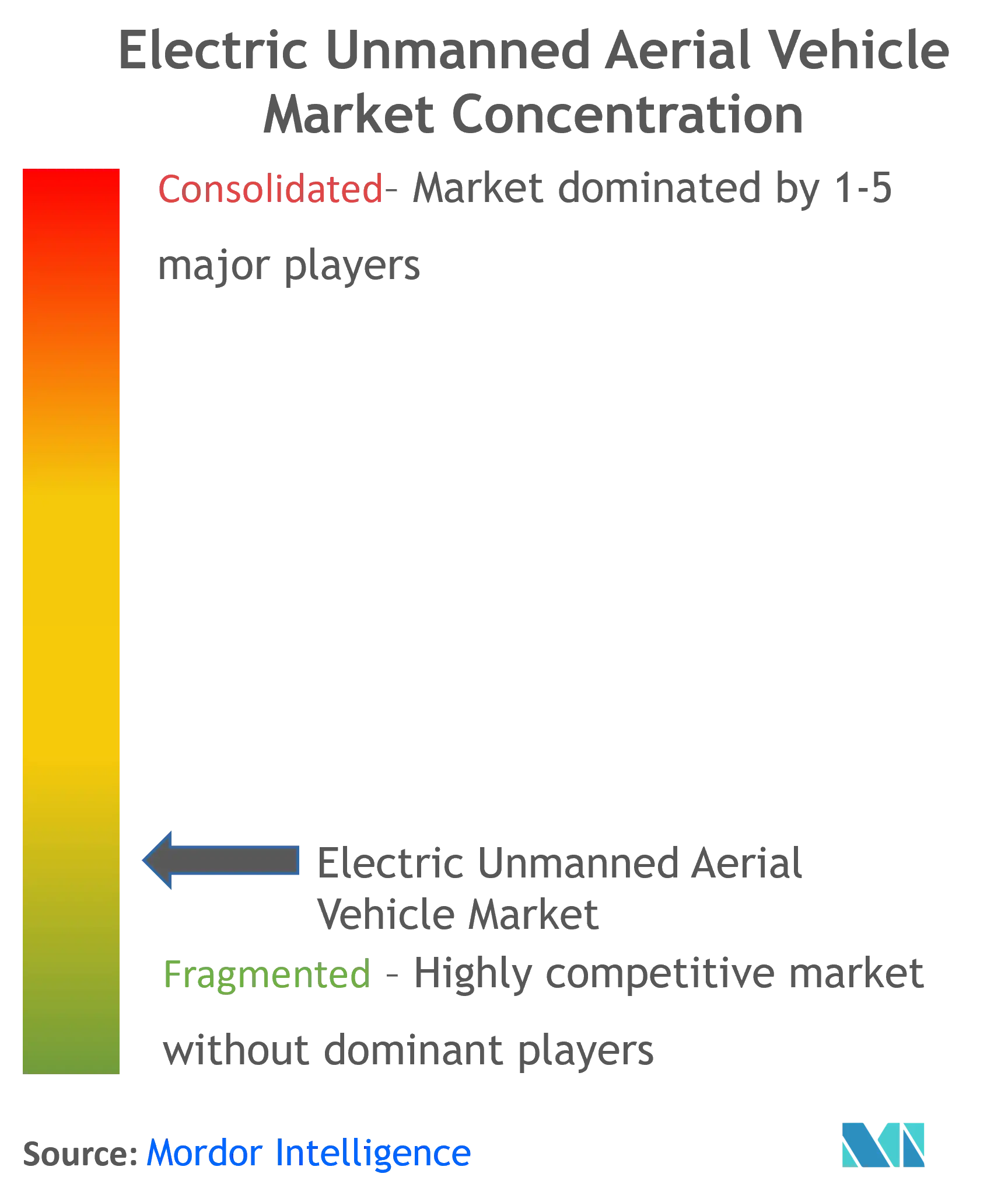 Electric Unmanned Aerial Vehicle Market Concentration