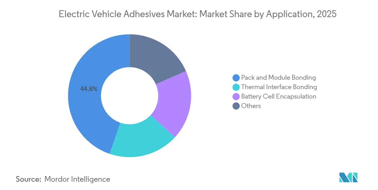 Electric Vehicle Adhesives Market Share by Application, 2025