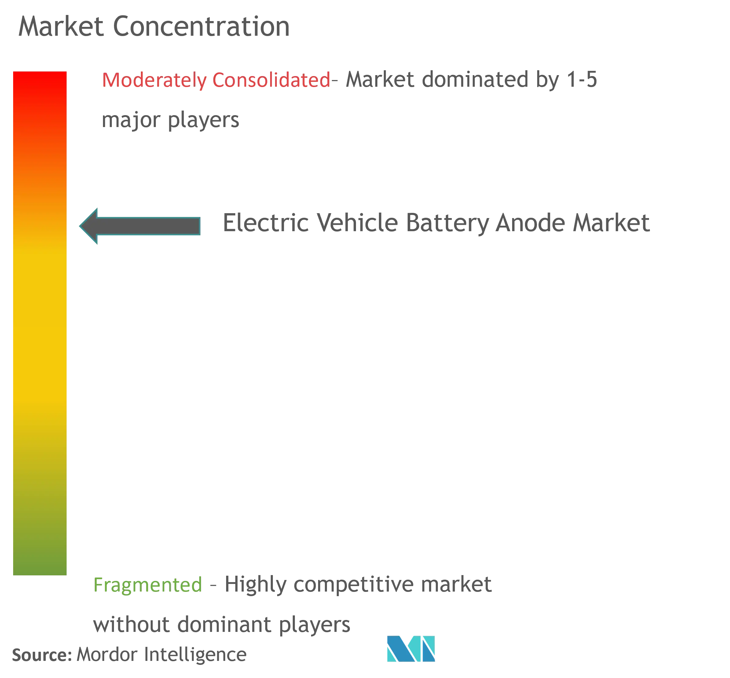 Electric Vehicle Battery Anode Market Concentration