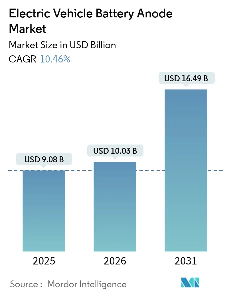 Electric Vehicle Battery Anode Market (2025 - 2030)