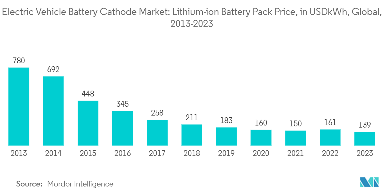 Electric Vehicle Battery Cathode Market: Lithium-ion Battery Pack Price, in USD/kWh, Global, 2013-2023