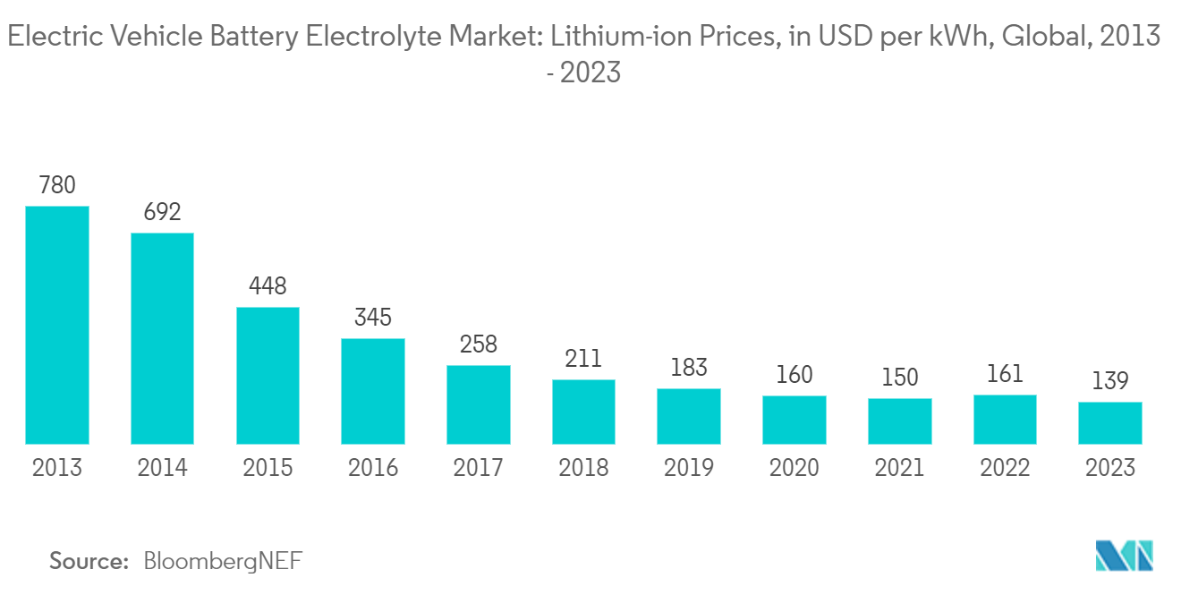 Electric Vehicle Battery Electrolyte Market: Lithium-ion Prices, in USD per kWh, Global, 2013 - 2023