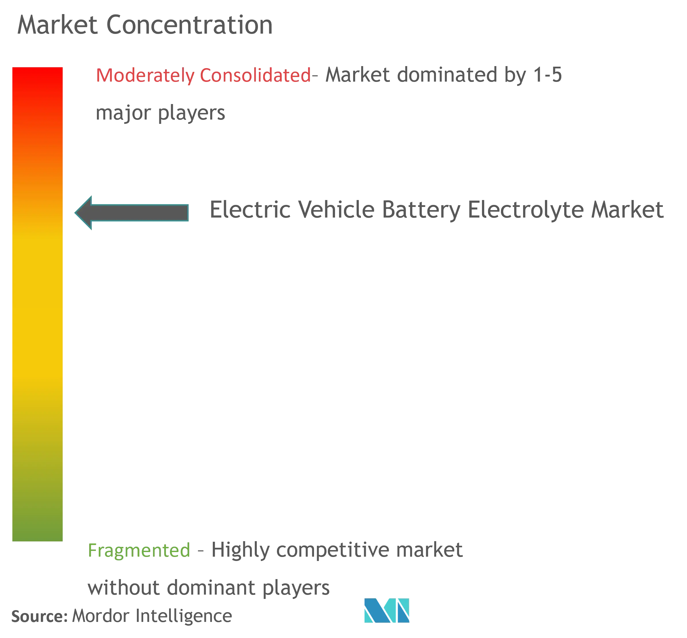 Electric Vehicle Battery Electrolyte Market Concentration