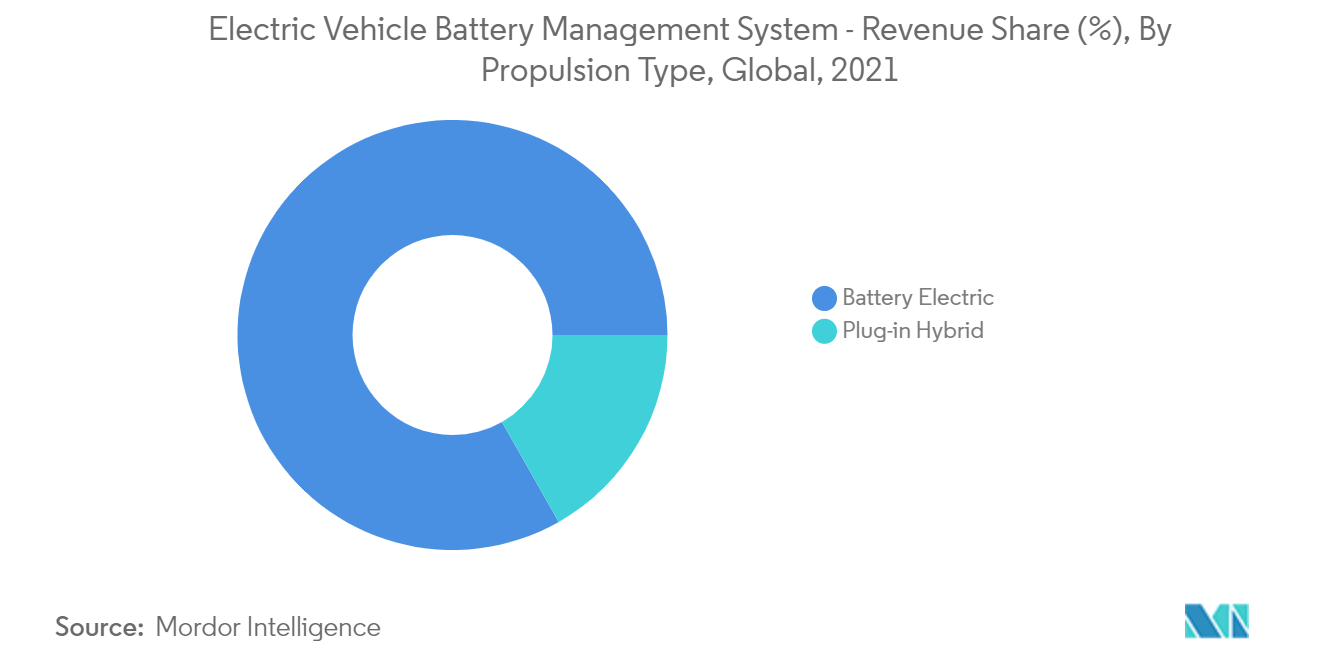 Electric Vehicle Battery Management System - Revenue Share (%), By Propulsion Type, Global, 2021