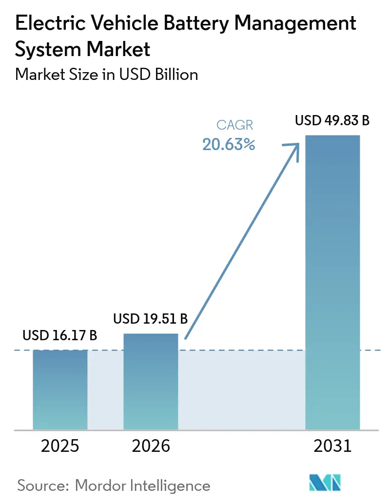 Electric Vehicle Battery Management System Market (2025 - 2030)