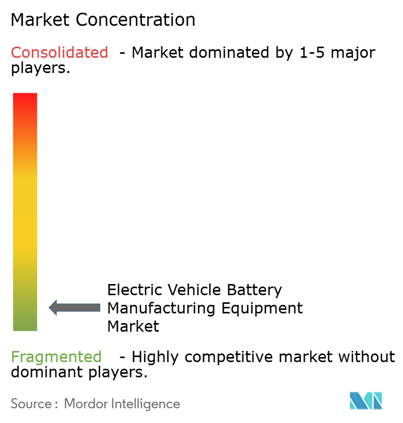 Electric Vehicle Battery Manufacturing Equipment Market Size Share