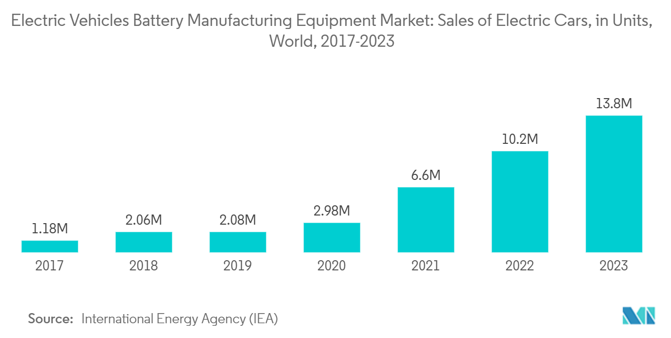 Electric Vehicle Battery Manufacturing Equipment Market: Electric Vehicles Battery Manufacturing Equipment Market: Sales of Electric Cars, in Units, World, 2017-2023