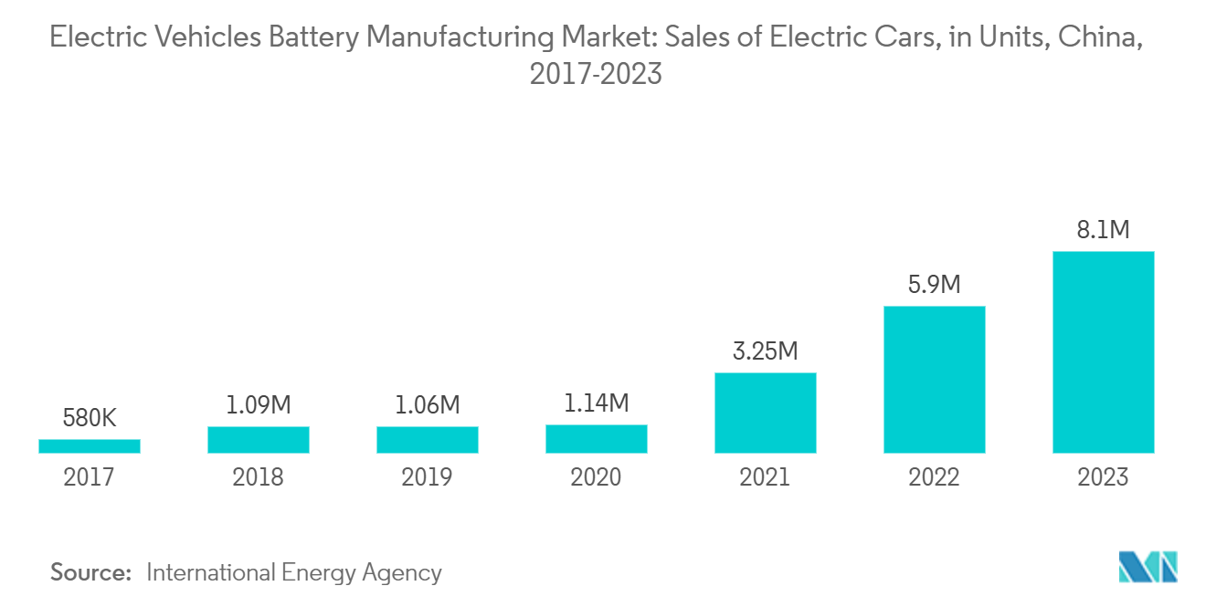 Electric Vehicle Battery Manufacturing Equipment Market: Electric Vehicles Battery Manufacturing Market: Sales of Electric Cars, in Units, China, 2017-2023