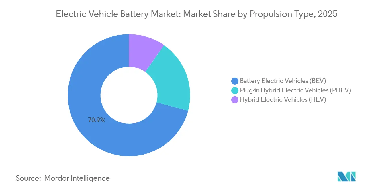 Electric Vehicle Battery Market Share by Propulsion Type, 2025